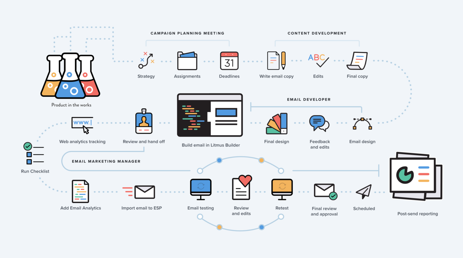 Email Coordinator